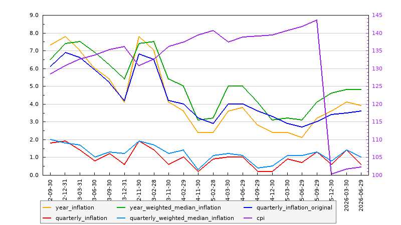 Australian Inflation: August, 2026